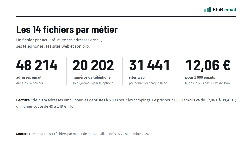 Combien d'adresses email par métier ? Le comparatif des 14 fichiers